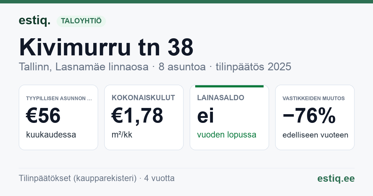 Tallinn, Kivimurru tn 38 korteriühistu: tunnusluvut 2025 — tyypillinen asunto €56 / kk