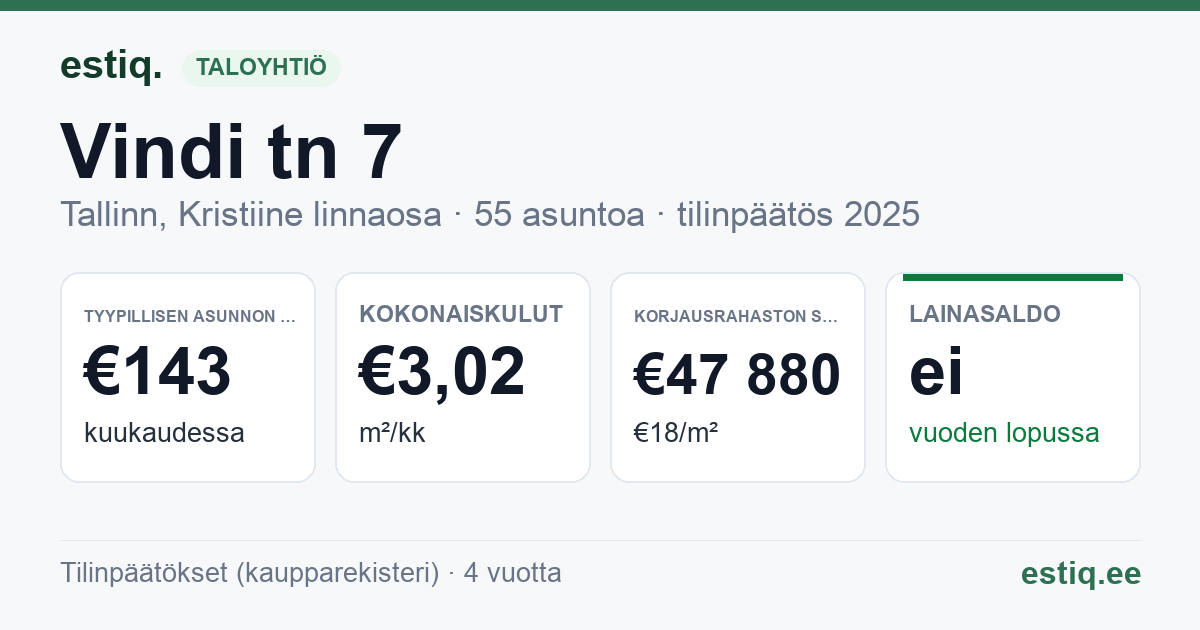 Tallinn, Vindi tn 7 korteriühistu: tunnusluvut 2025 — tyypillinen asunto €143 / kk