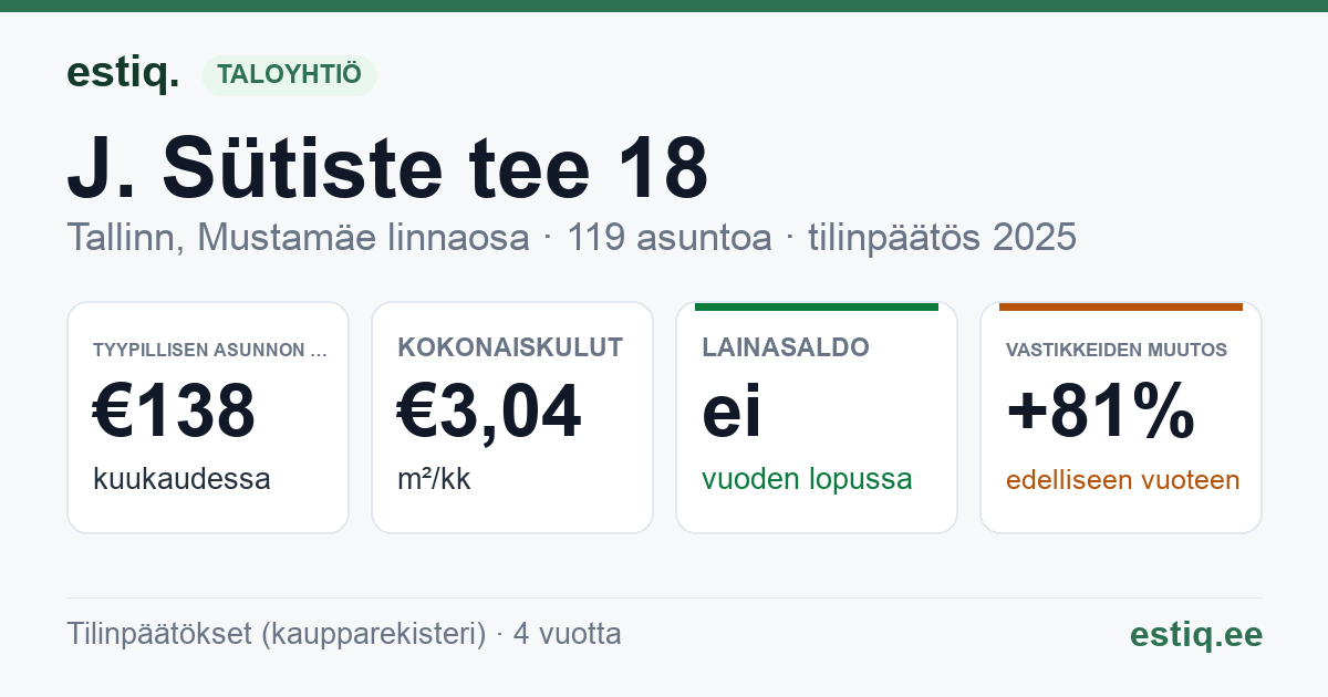 Tallinn, J. Sütiste tee 18 korteriühistu: tunnusluvut 2025 — tyypillinen asunto €138 / kk