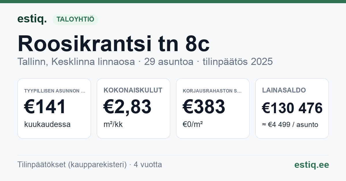 Tallinn, Roosikrantsi tn 8c korteriühistu: tunnusluvut 2025 — tyypillinen asunto €141 / kk