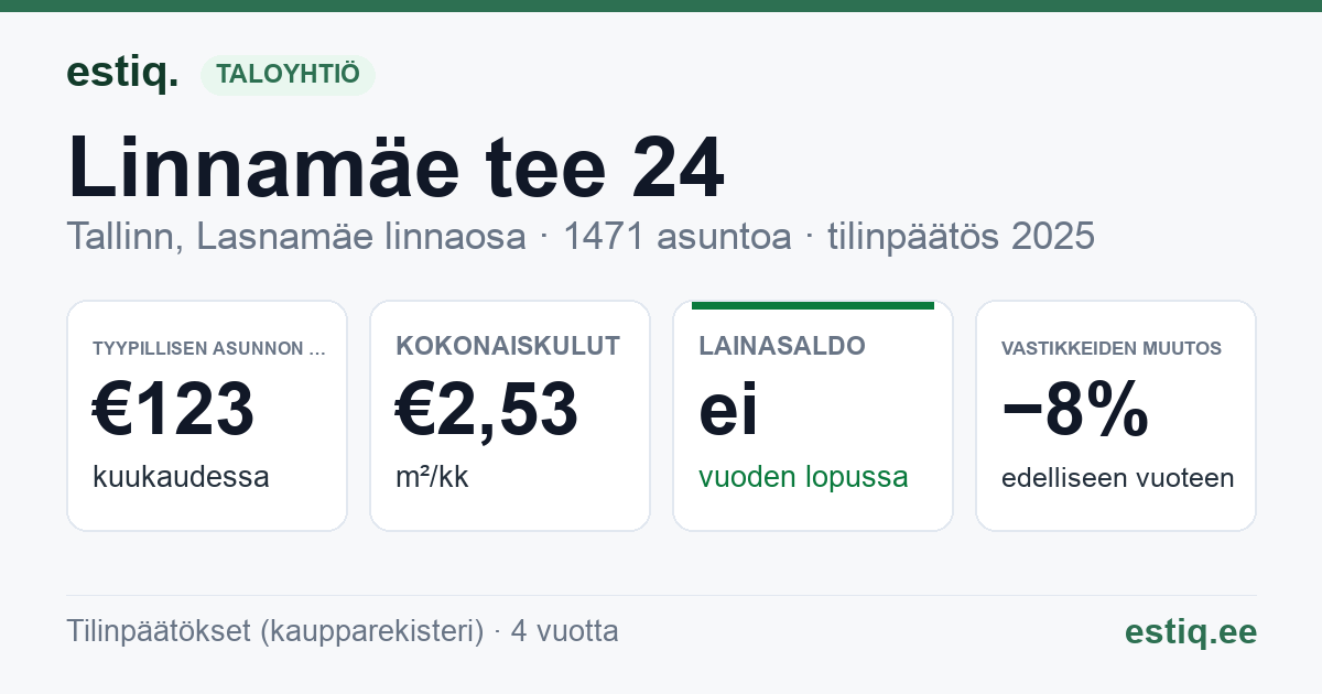 Tallinn, Linnamäe tee 24, Linnamäe tee 25, Linnamäe tee 32, Linnamäe tee 34, Linnamäe tee 35, Linnamäe tee 37, Läänemere tee 16, Läänemere tee 20, Läänemere tee 21, Läänemere tee 25, Läänemere tee 27, Läänemere tee 35, Läänemere tee 41, Läänemere tee 45, Läänemere tee 62, Läänemere tee 64, Läänemere tee 7 korteriühistu: tunnusluvut 2025 — tyypillinen asunto €123 / kk