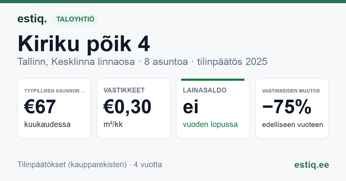 Tallinn, Kiriku põik 4 korteriühistu: tunnusluvut 2025 — tyypillinen asunto €67 / kk