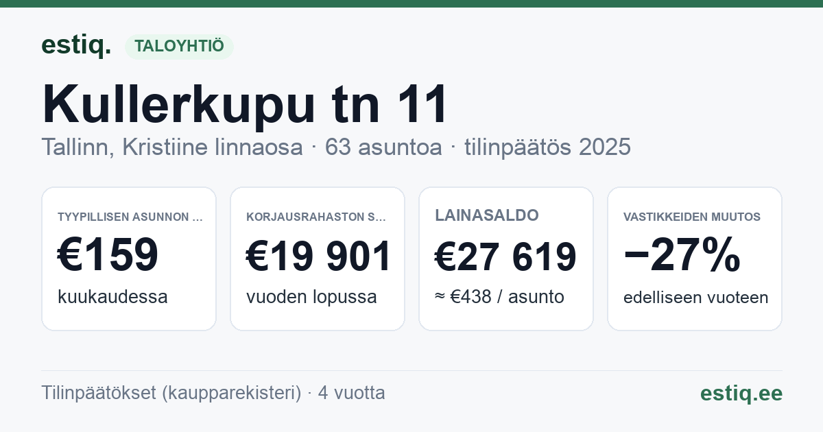Tallinn, Kullerkupu tn 11 // Mooni tn 18 korteriühistu: tunnusluvut 2025 — tyypillinen asunto €159 / kk