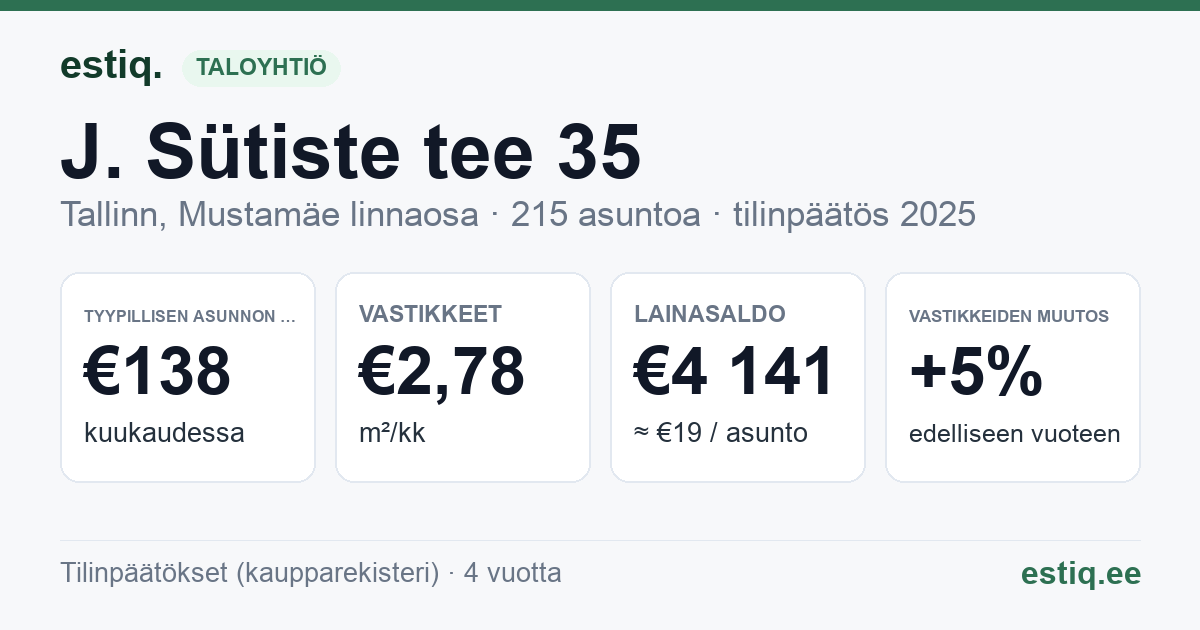 Tallinn, J. Sütiste tee 35 korteriühistu: tunnusluvut 2025 — tyypillinen asunto €138 / kk