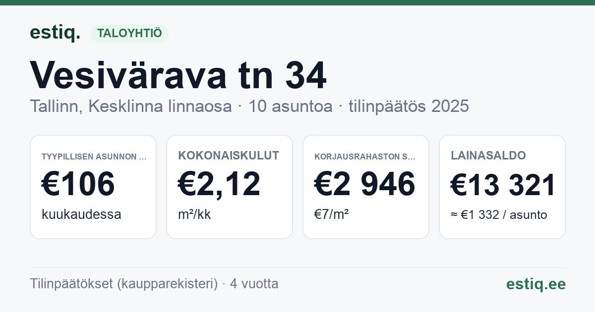 Tallinn, Vesivärava tn 34 korteriühistu: tunnusluvut 2025 — tyypillinen asunto €106 / kk