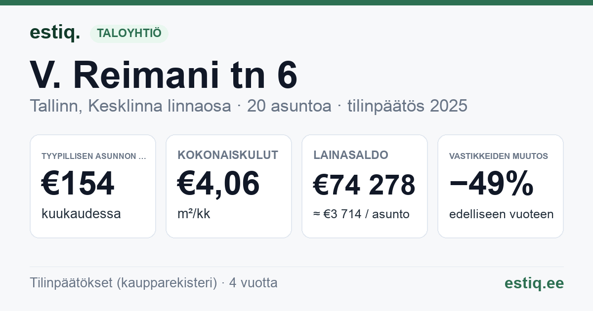 Tallinn, V. Reimani tn 6 korteriühistu: tunnusluvut 2025 — tyypillinen asunto €154 / kk