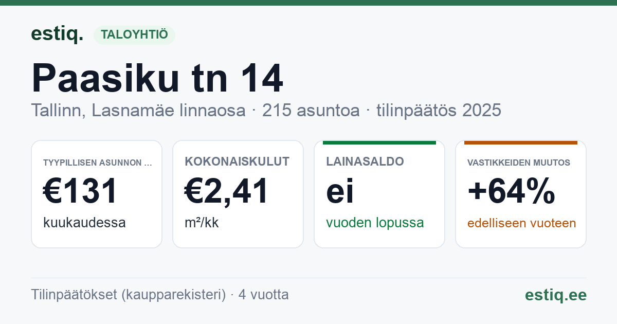 Tallinn, Paasiku tn 14 korteriühistu: tunnusluvut 2025 — tyypillinen asunto €131 / kk