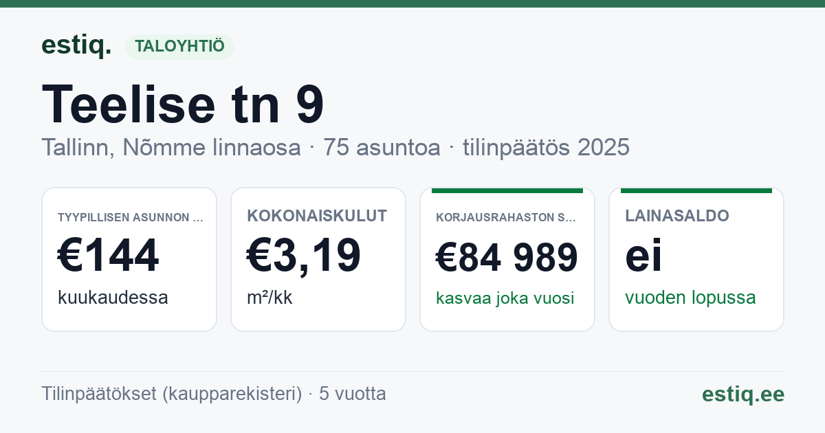 Tallinn, Teelise tn 9 korteriühistu: tunnusluvut 2025 — tyypillinen asunto €144 / kk