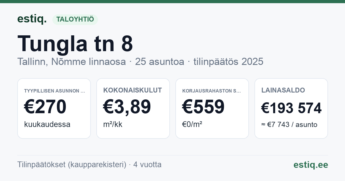 Tallinn, Tungla tn 8 korteriühistu: tunnusluvut 2025 — tyypillinen asunto €270 / kk
