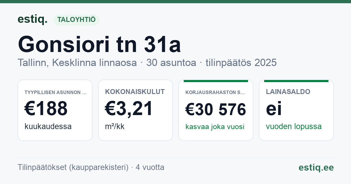 Tallinn, Gonsiori tn 31a korteriühistu: tunnusluvut 2025 — tyypillinen asunto €188 / kk