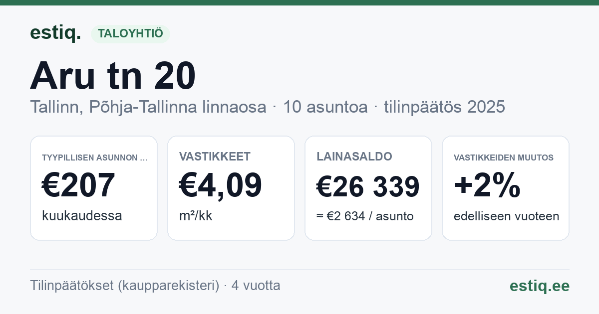 Tallinn, Aru tn 20 korteriühistu: tunnusluvut 2025 — tyypillinen asunto €207 / kk