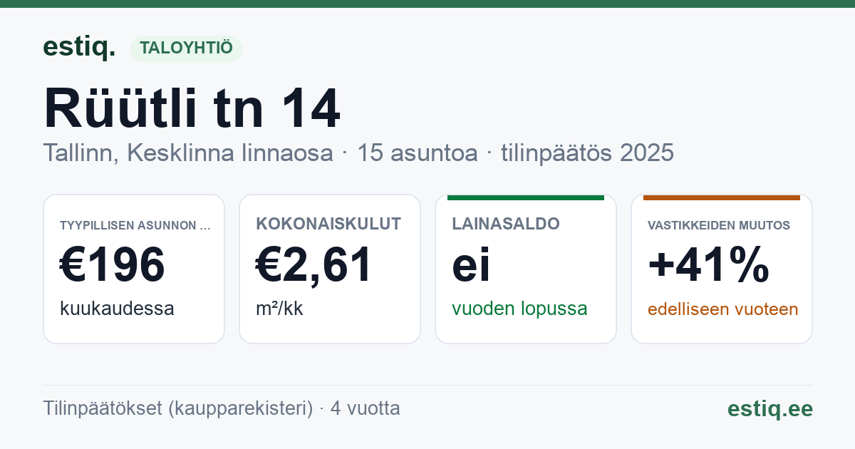Tallinn, Rüütli tn 14 korteriühistu: tunnusluvut 2025 — tyypillinen asunto €196 / kk