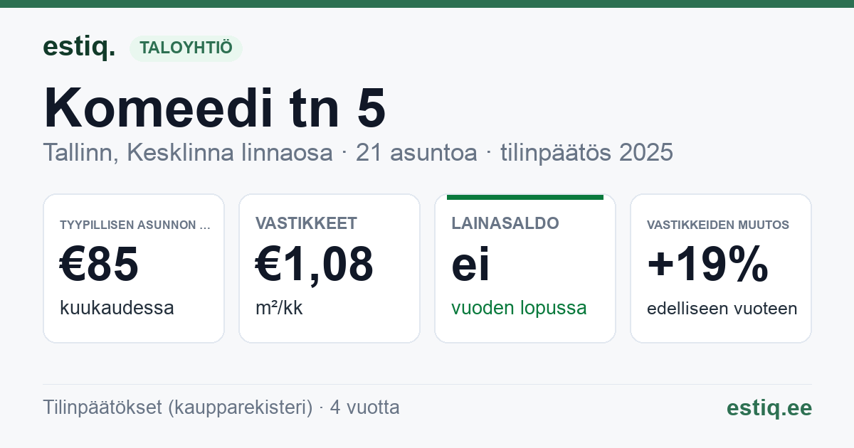 Tallinn, Komeedi tn 5 korteriühistu: tunnusluvut 2025 — tyypillinen asunto €85 / kk