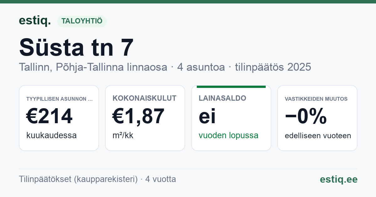 Tallinn, Süsta tn 7 korteriühistu: tunnusluvut 2025 — tyypillinen asunto €214 / kk