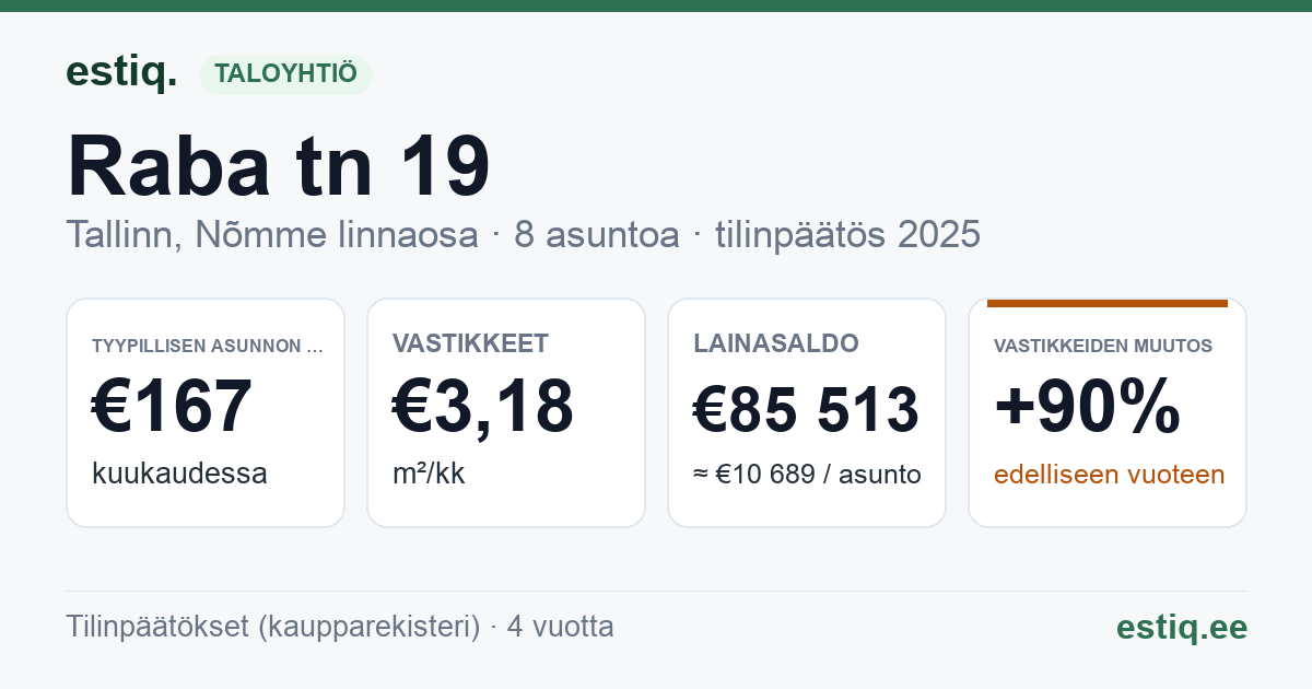 Tallinn, Raba tn 19 korteriühistu: tunnusluvut 2025 — tyypillinen asunto €167 / kk