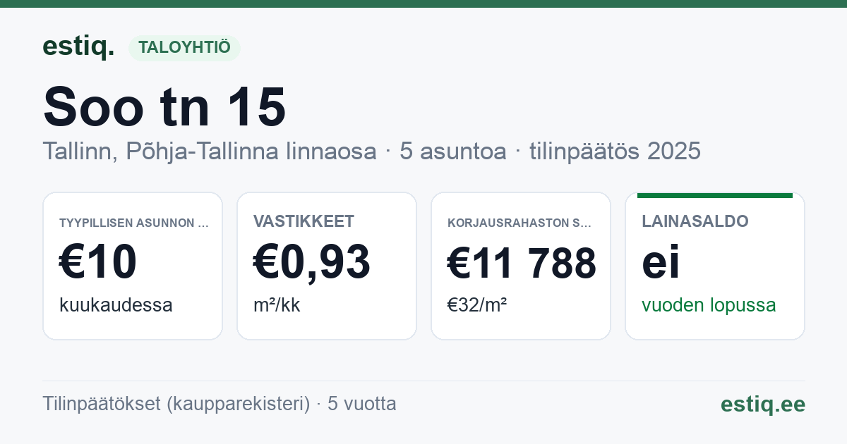 Tallinn, Soo tn 15 korteriühistu: tunnusluvut 2025 — tyypillinen asunto €10 / kk