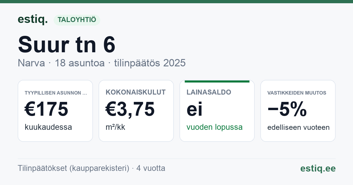 Narva linn, Suur tn 6 korteriühistu: tunnusluvut 2025 — tyypillinen asunto €175 / kk