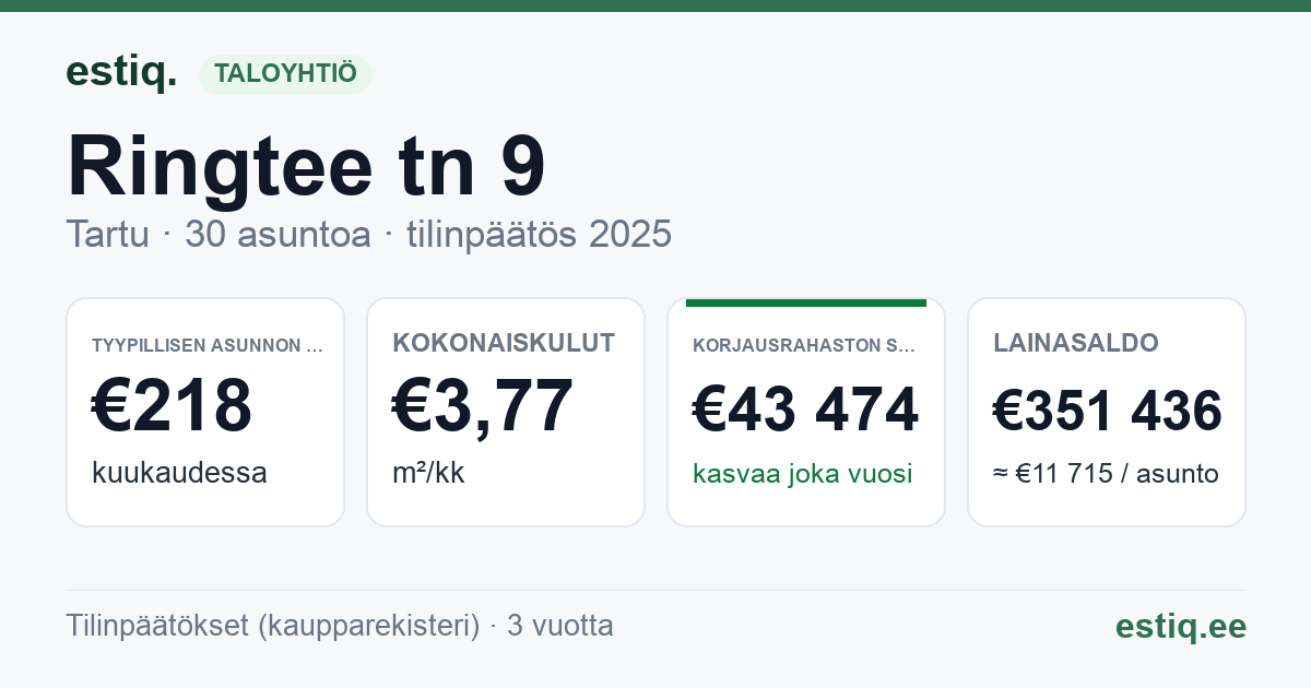 Tartu linn, Ringtee tn 9 korteriühistu: tunnusluvut 2025 — tyypillinen asunto €218 / kk