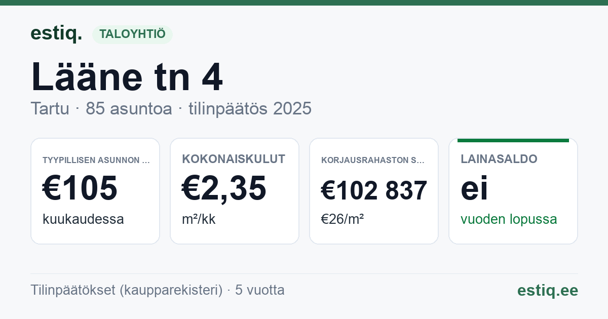 Tartu linn, Lääne tn 4 korteriühistu: tunnusluvut 2025 — tyypillinen asunto €105 / kk