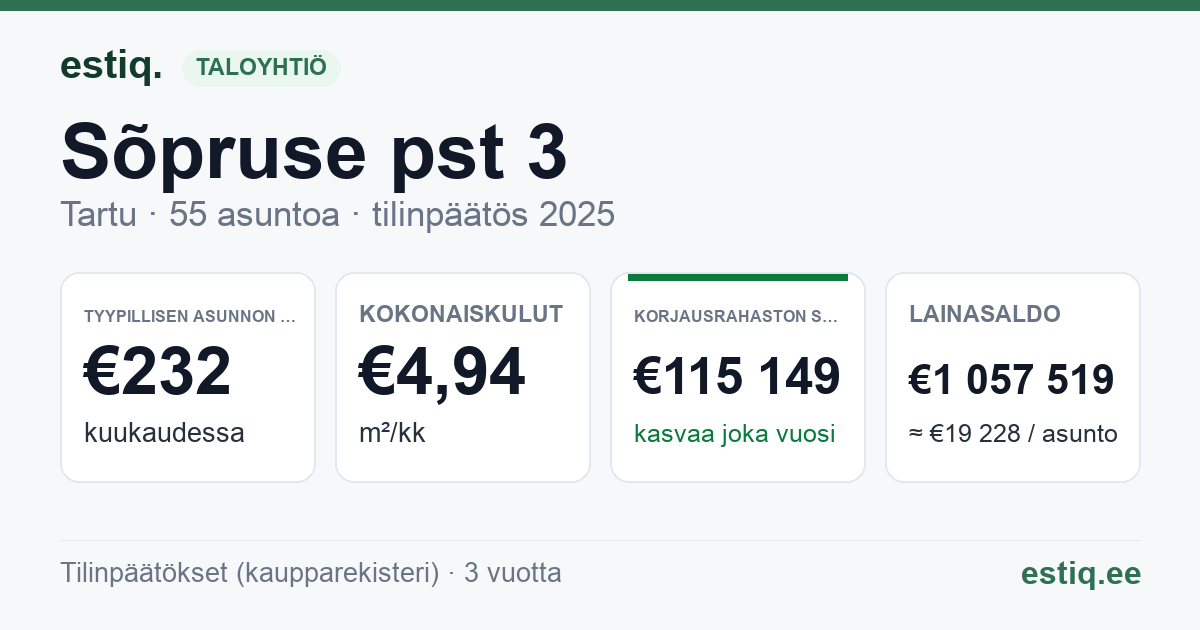 Tartu linn, Sõpruse pst 3 korteriühistu: tunnusluvut 2025 — tyypillinen asunto €232 / kk