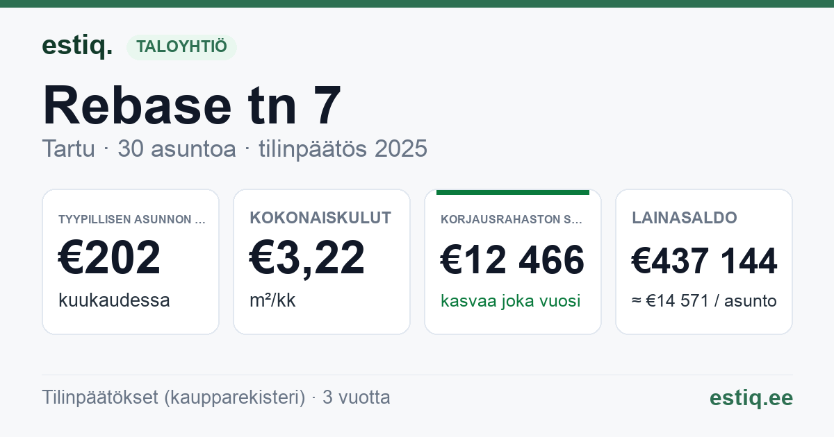 Tartu linn, Rebase tn 7 korteriühistu: tunnusluvut 2025 — tyypillinen asunto €202 / kk