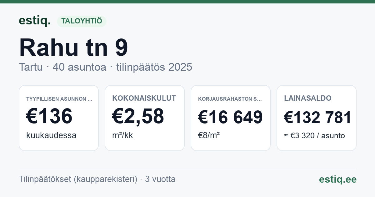 Tartu linn, Rahu tn 9 korteriühistu: tunnusluvut 2025 — tyypillinen asunto €136 / kk