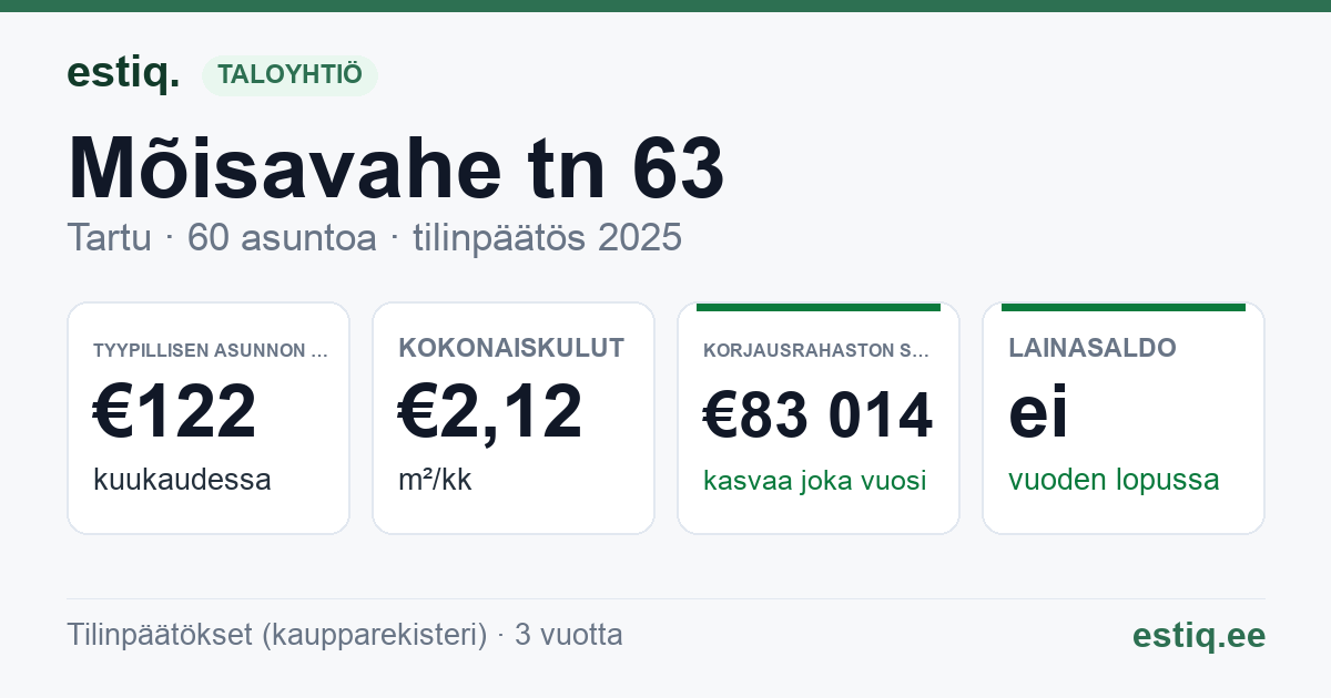 Tartu linn, Mõisavahe tn 63 korteriühistu: tunnusluvut 2025 — tyypillinen asunto €122 / kk