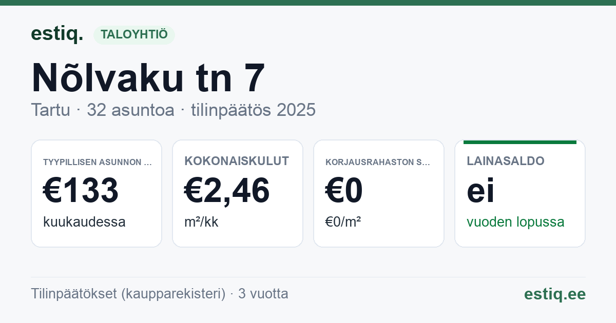 Tartu linn, Nõlvaku tn 7 korteriühistu: tunnusluvut 2025 — tyypillinen asunto €133 / kk