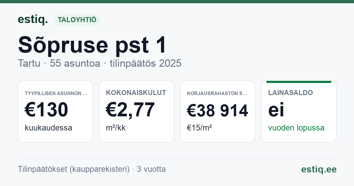 Tartu linn, Sõpruse pst 1 korteriühistu: tunnusluvut 2025 — tyypillinen asunto €130 / kk