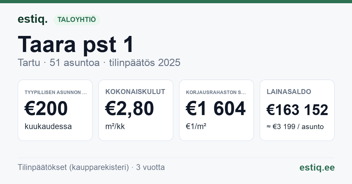 Tartu linn, Taara pst 1 korteriühistu: tunnusluvut 2025 — tyypillinen asunto €200 / kk