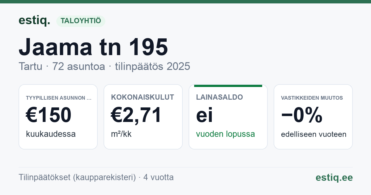 Tartu linn, Jaama tn 195 korteriühistu: tunnusluvut 2025 — tyypillinen asunto €150 / kk