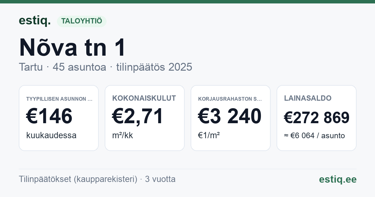 Tartu linn, Nõva tn 1 korteriühistu: tunnusluvut 2025 — tyypillinen asunto €146 / kk