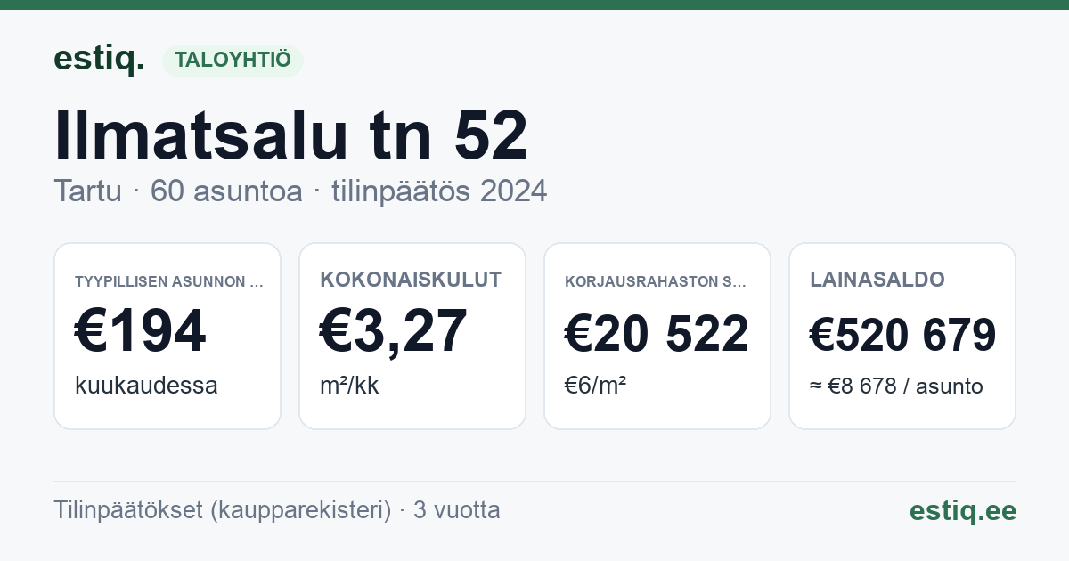 Tartu linn, Ilmatsalu tn 52 korteriühistu: tunnusluvut 2025 — tyypillinen asunto €191 / kk