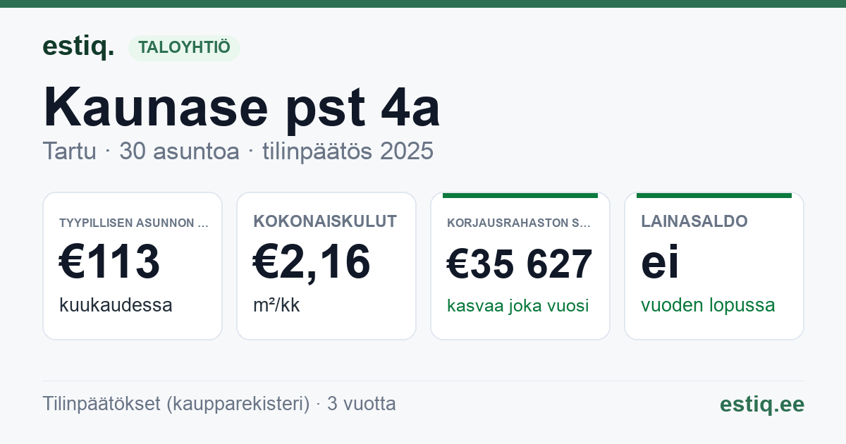 Tartu linn, Kaunase pst 4a korteriühistu: tunnusluvut 2025 — tyypillinen asunto €113 / kk