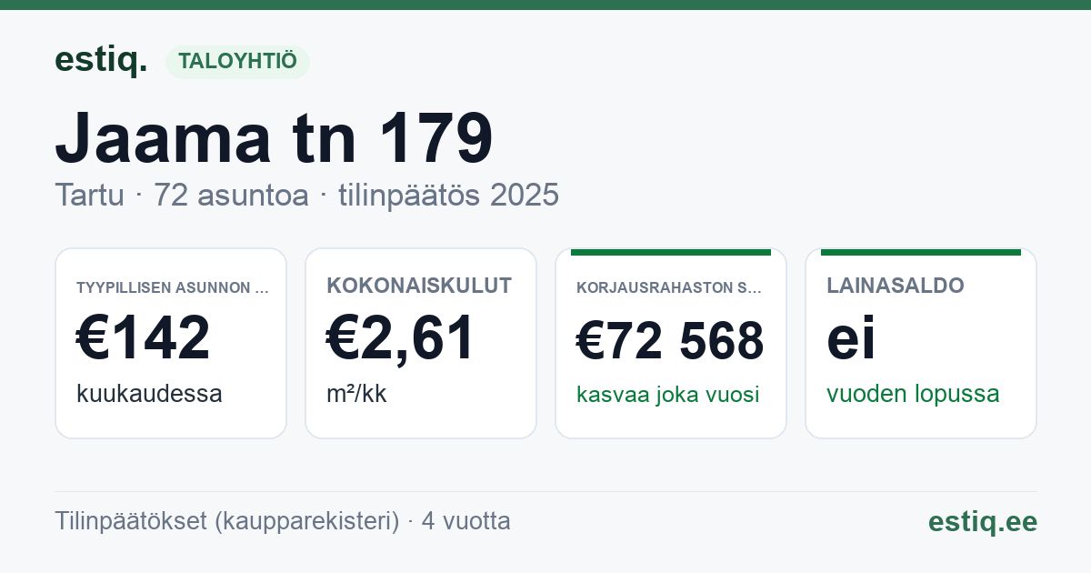 Tartu linn, Jaama tn 179 korteriühistu: tunnusluvut 2025 — tyypillinen asunto €142 / kk