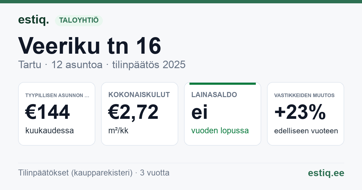 Tartu linn, Veeriku tn 16 korteriühistu: tunnusluvut 2025 — tyypillinen asunto €144 / kk