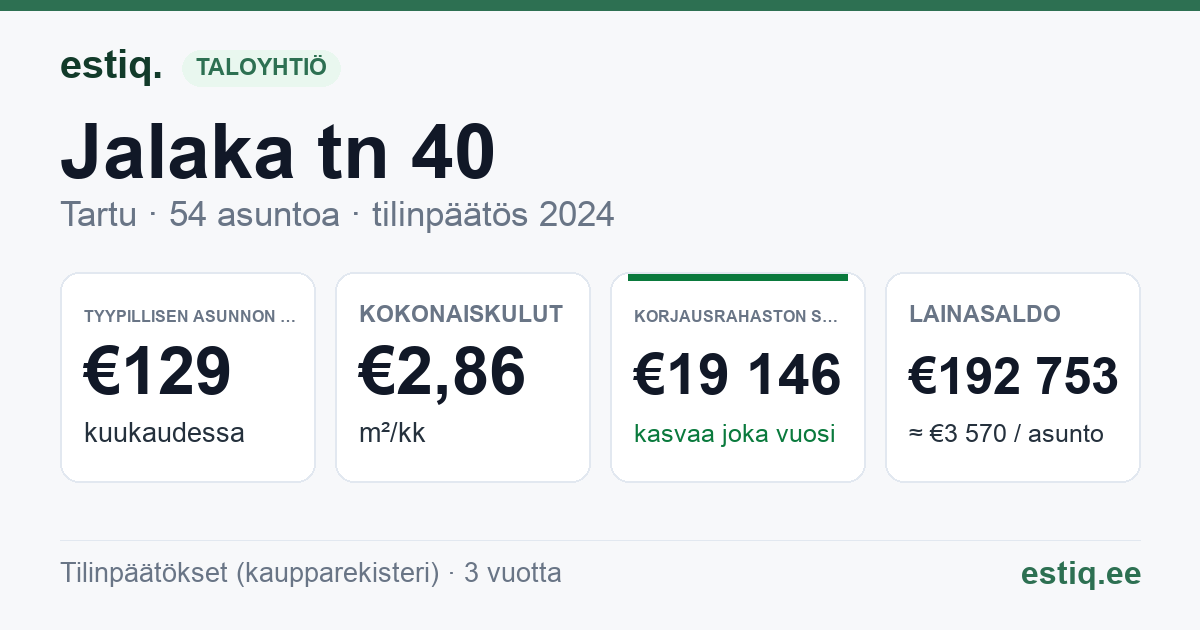 Tartu linn, Jalaka tn 40 korteriühistu: tunnusluvut 2025 — tyypillinen asunto €130 / kk