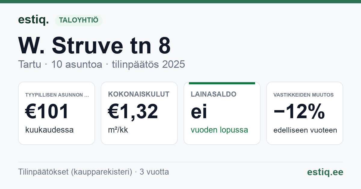 Tartu linn, W. Struve tn 8 korteriühistu: tunnusluvut 2025 — tyypillinen asunto €101 / kk