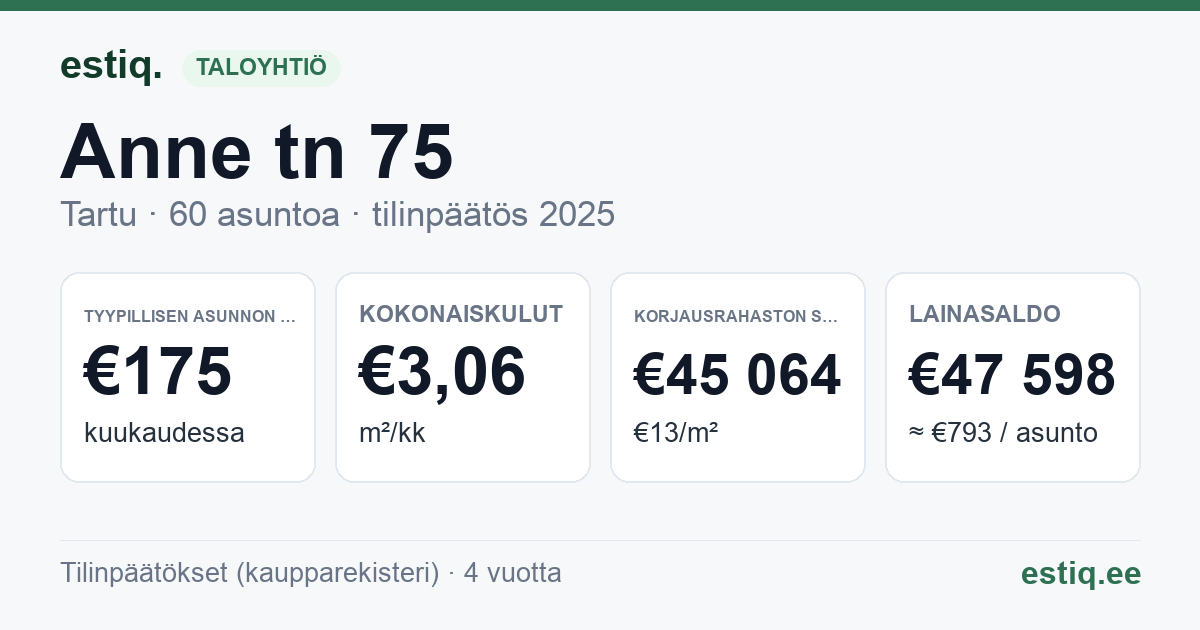 Tartu linn, Anne tn 75 korteriühistu: tunnusluvut 2025 — tyypillinen asunto €175 / kk