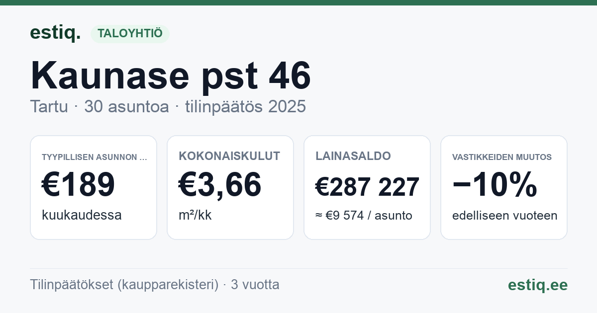 Tartu linn, Kaunase pst 46 korteriühistu: tunnusluvut 2025 — tyypillinen asunto €189 / kk