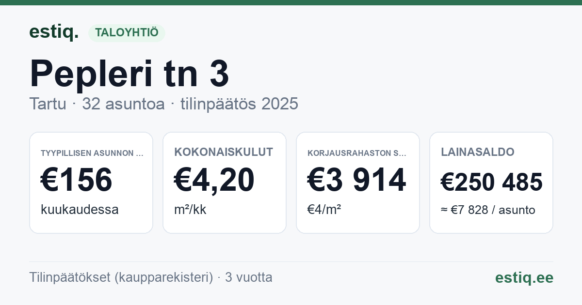 Tartu linn, Pepleri tn 3 korteriühistu: tunnusluvut 2025 — tyypillinen asunto €156 / kk