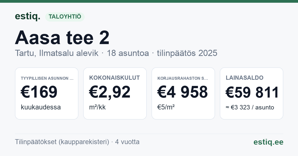 Tartu linn, Ilmatsalu alevik, Aasa tee 2 korteriühistu: tunnusluvut 2025 — tyypillinen asunto €169 / kk