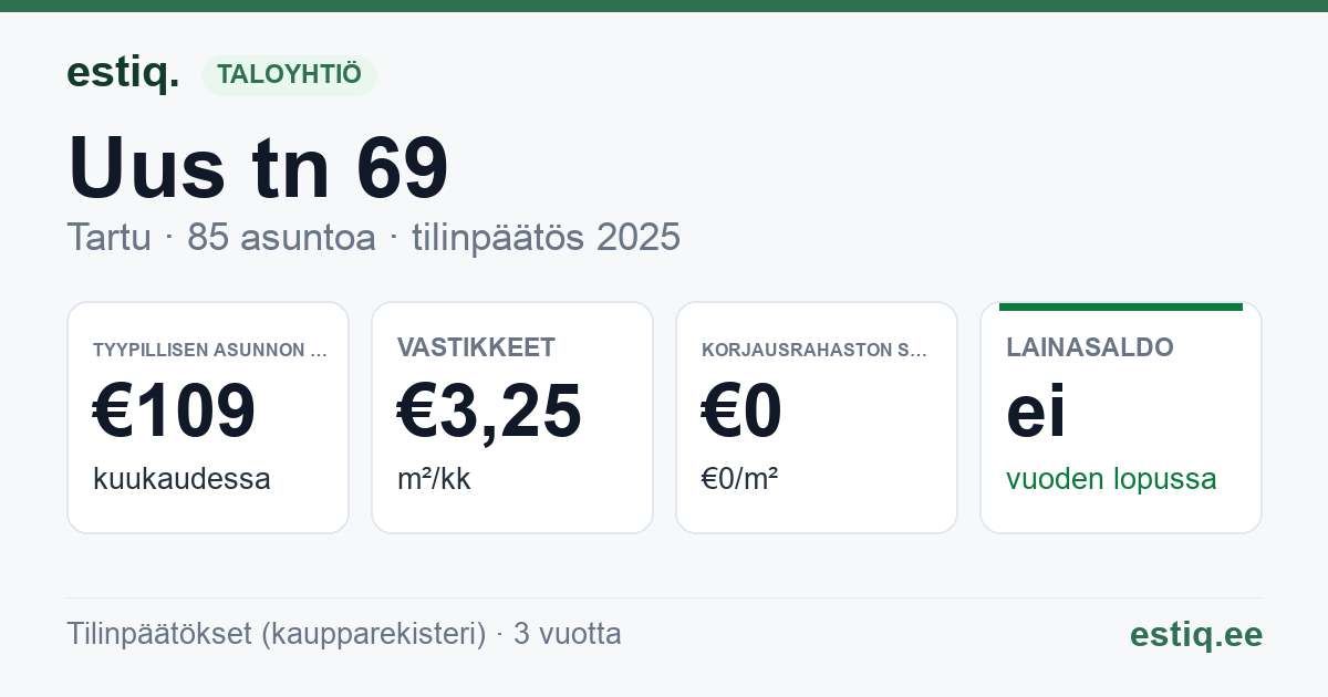 Tartu linn, Uus tn 69 korteriühistu: tunnusluvut 2025 — tyypillinen asunto €109 / kk