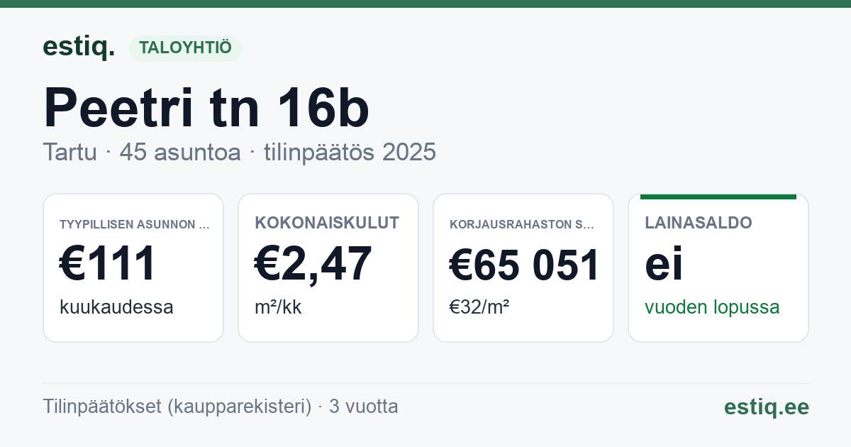 Tartu linn, Peetri tn 16b korteriühistu: tunnusluvut 2025 — tyypillinen asunto €111 / kk