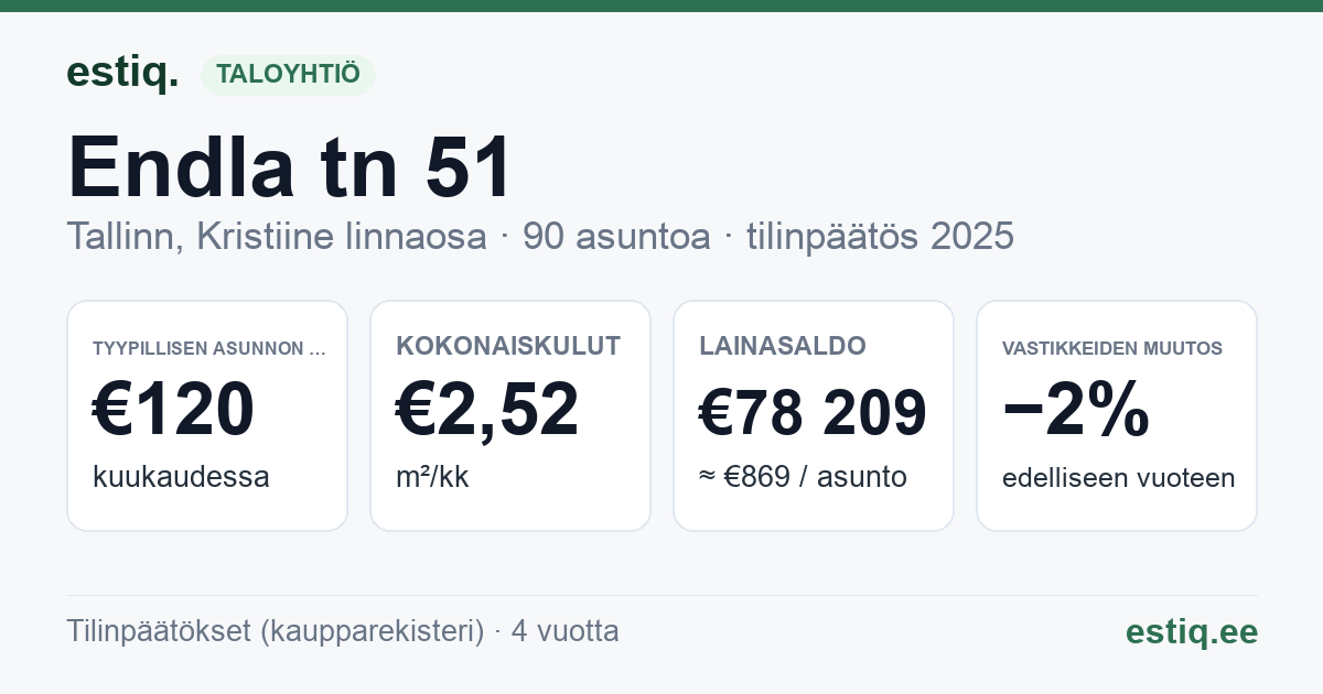 Tallinn, Endla tn 51 korteriühistu: tunnusluvut 2025 — tyypillinen asunto €120 / kk