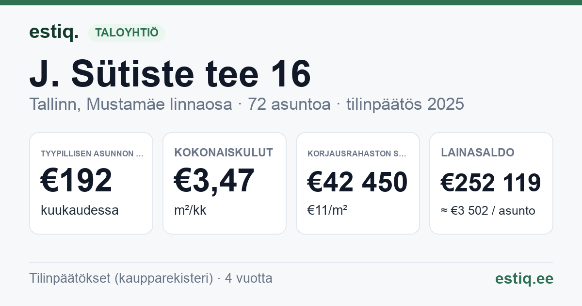 Tallinn, J. Sütiste tee 16 korteriühistu: tunnusluvut 2025 — tyypillinen asunto €192 / kk