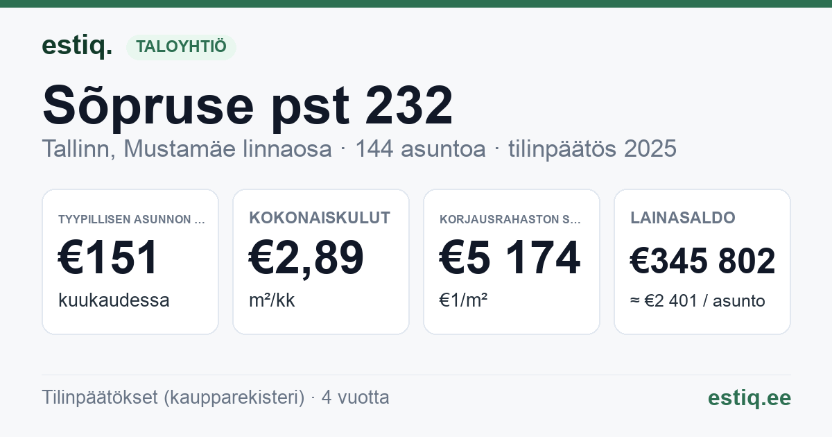 Tallinn, Sõpruse pst 232 korteriühistu: tunnusluvut 2025 — tyypillinen asunto €151 / kk