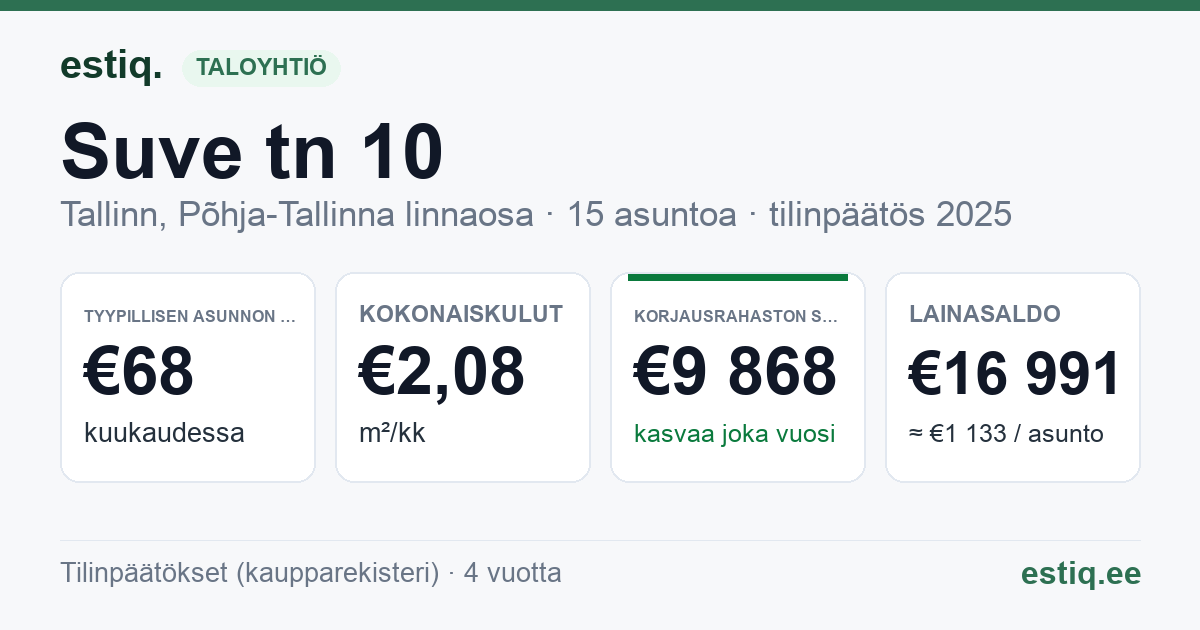 Tallinn, Suve tn 10 // Tehnika tn 13 korteriühistu: tunnusluvut 2025 — tyypillinen asunto €68 / kk