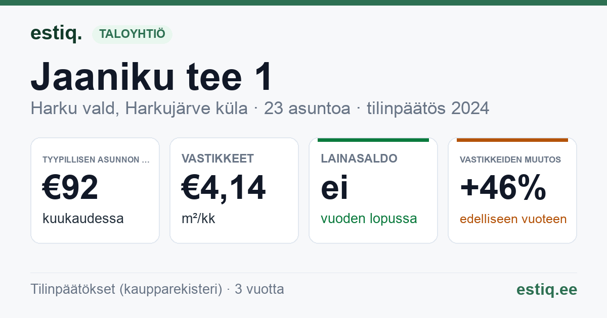 Harku vald, Harkujärve küla, Jaaniku tee 1 korteriühistu: tunnusluvut 2024 — tyypillinen asunto €92 / kk