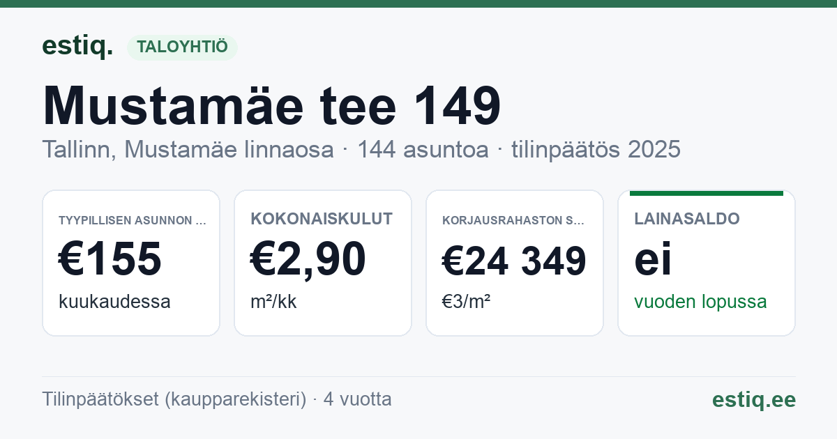 Tallinn, Mustamäe tee 149 korteriühistu: tunnusluvut 2025 — tyypillinen asunto €155 / kk